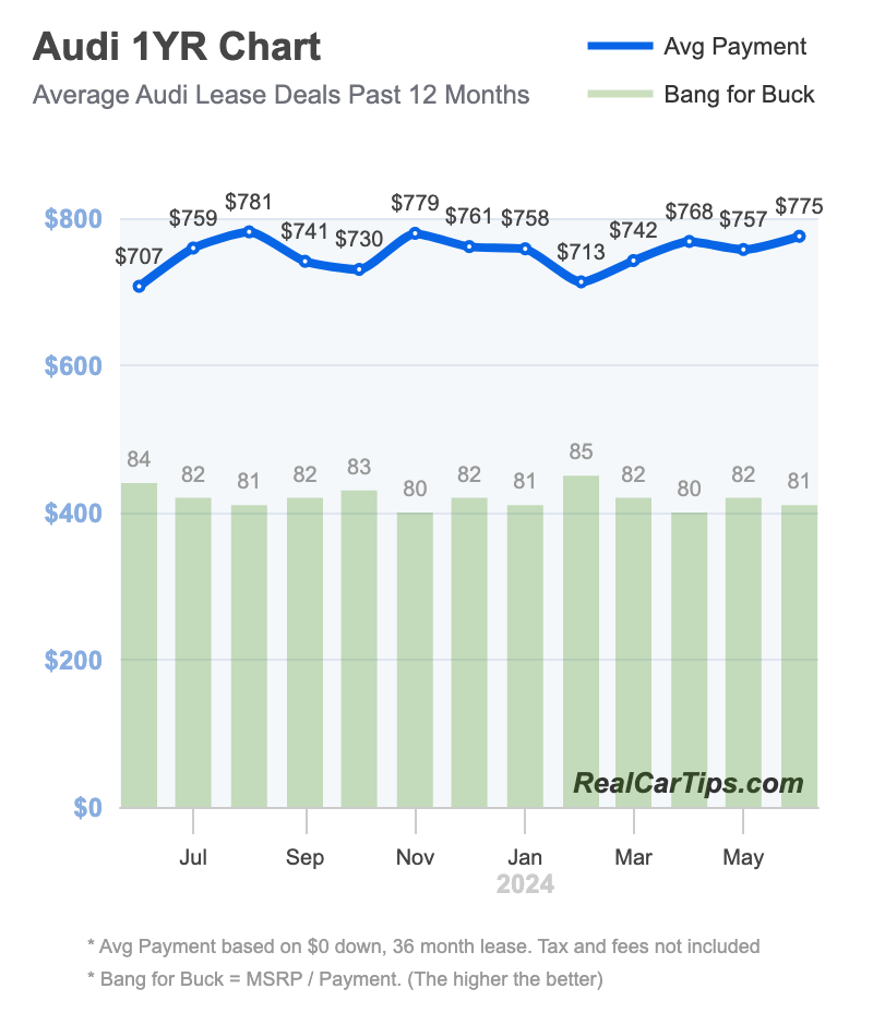 Audi Lease Deals 1 Year Chart