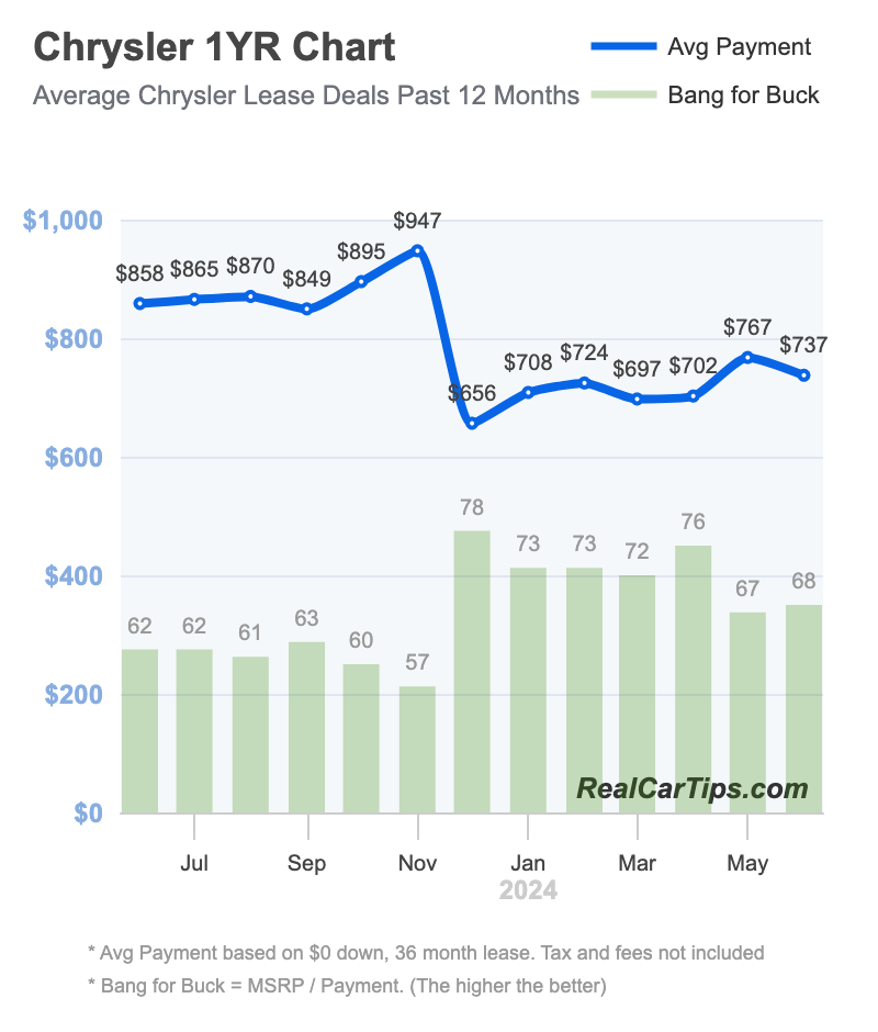 Chrysler Lease Deals 1 Year Chart