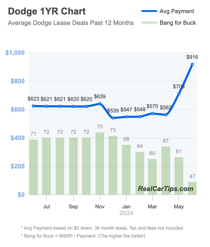 Dodge Lease Deals 1 Year Chart
