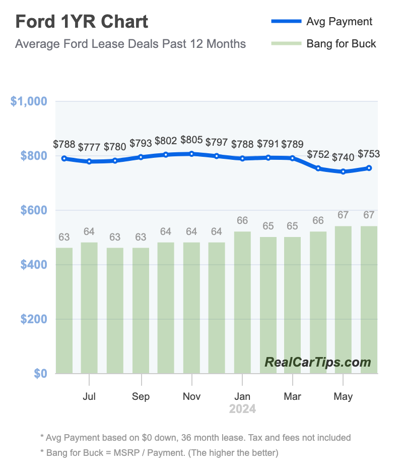 Ford Lease Deals 1 Year Chart