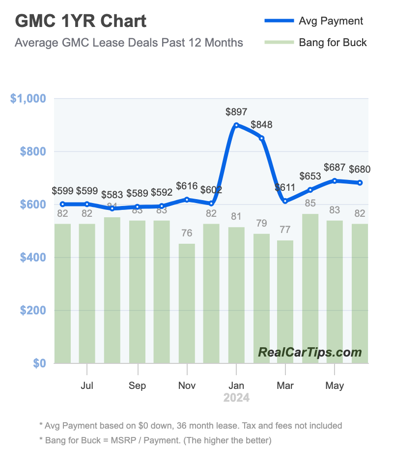 GMC Lease Deals 1 Year Chart