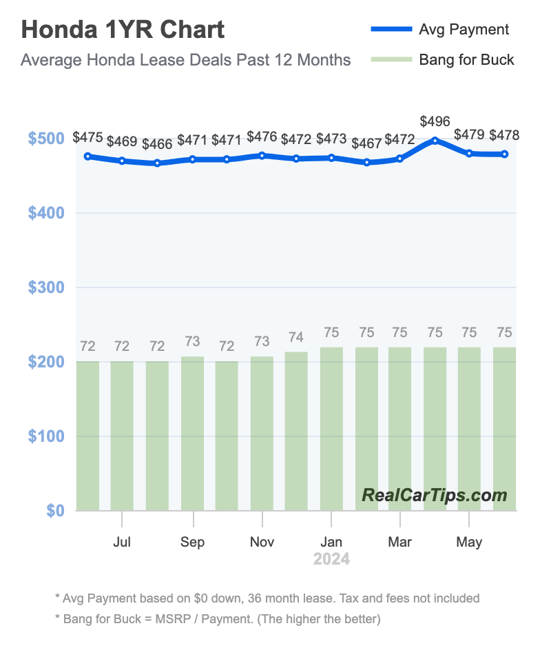 Honda Lease Deals 1 Year Chart