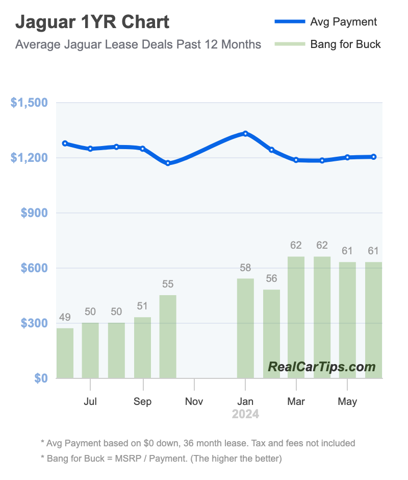 Jaguar Lease Deals 1 Year Chart