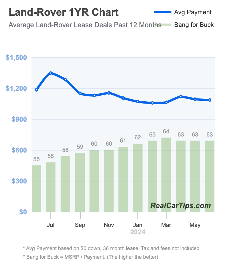 Land Rover Lease Deals 1 Year Chart