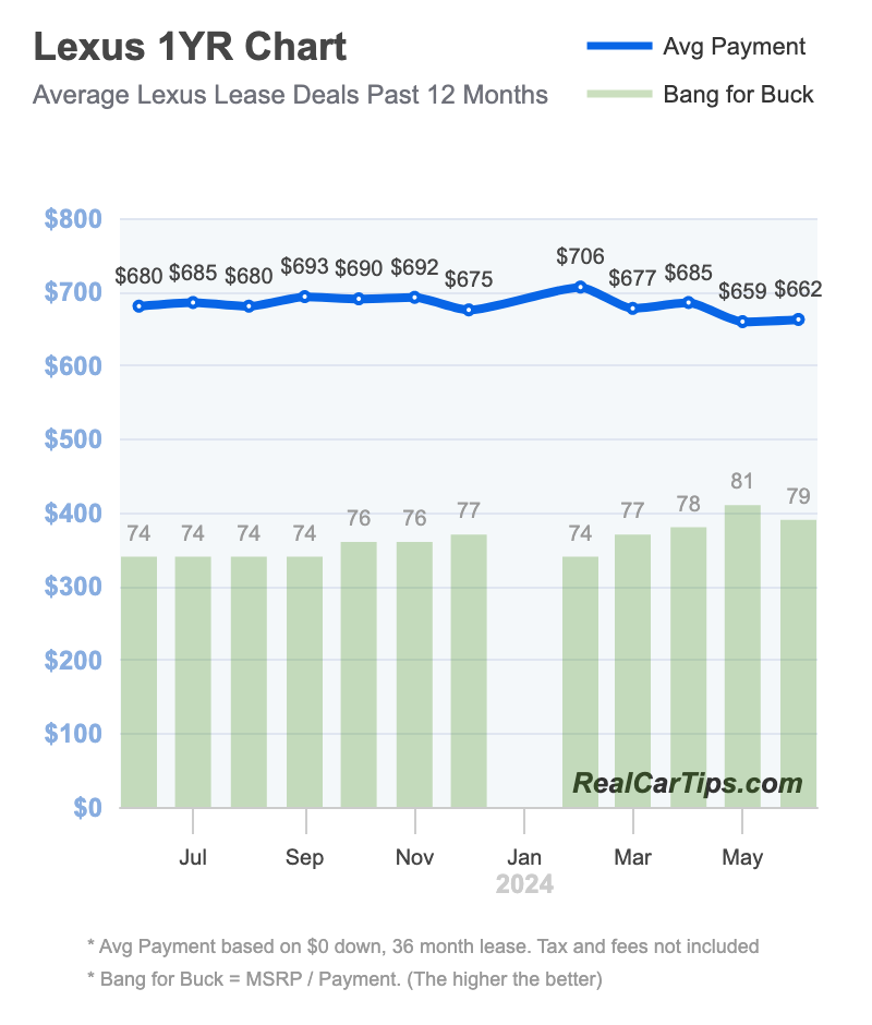 Lexus Lease Deals 1 Year Chart