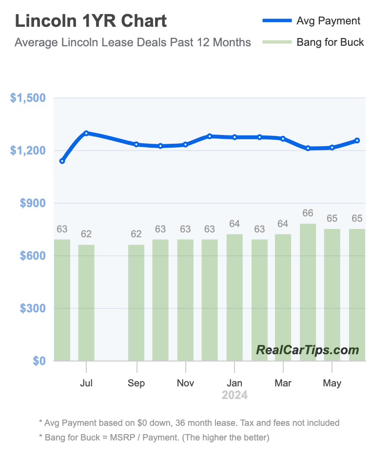 Lincoln Lease Deals 1 Year Chart