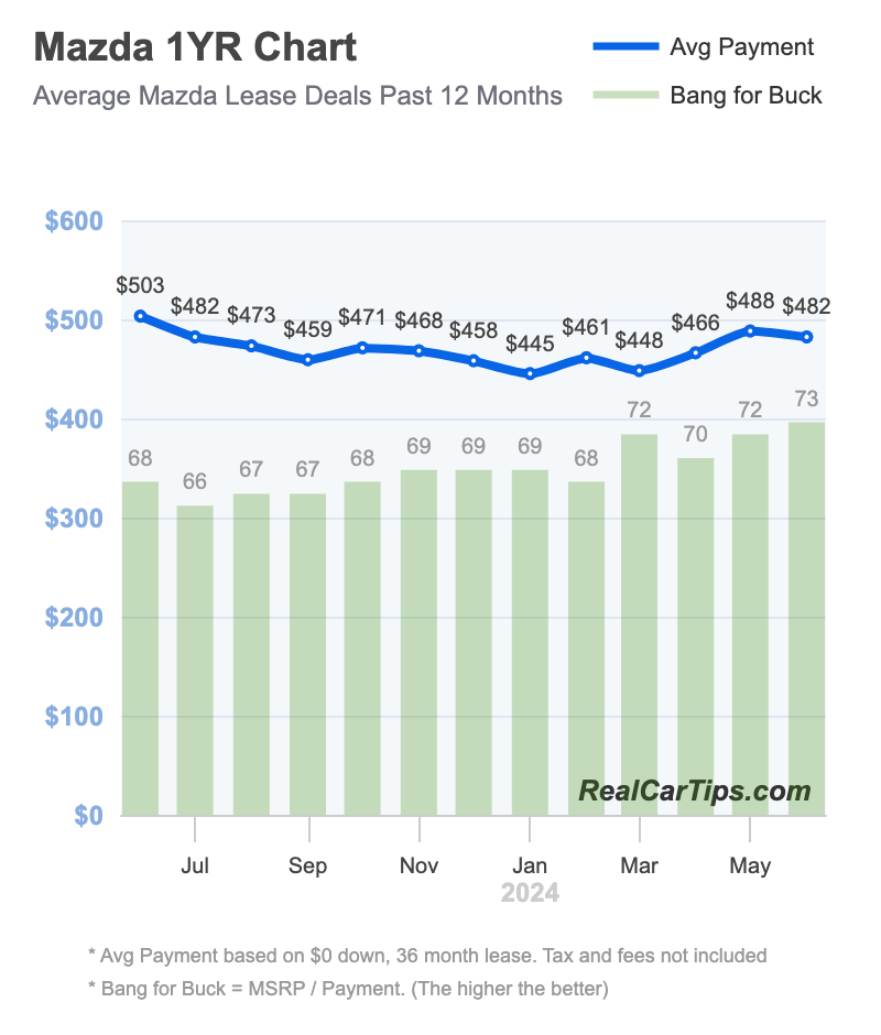 Mazda Lease Deals 1 Year Chart