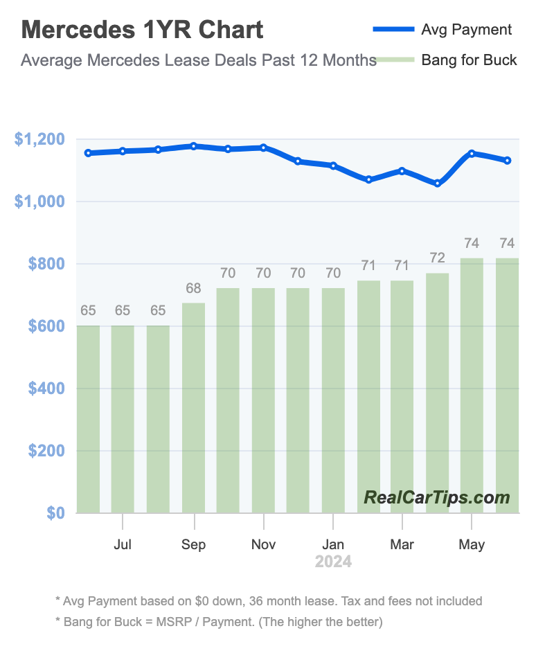 Mercedes Lease Deals 1 Year Chart