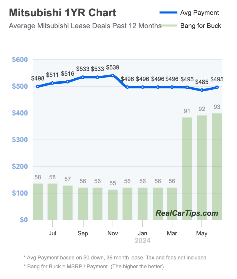 Mitsubishi Lease Deals 1 Year Chart