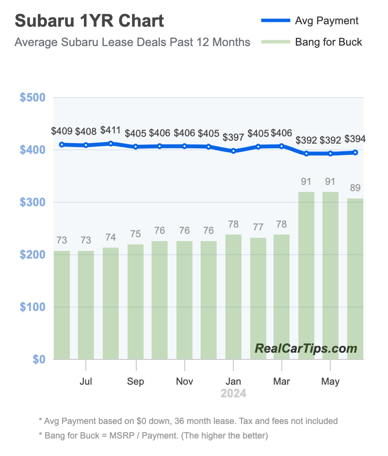 Subaru Lease Deals 1 Year Chart