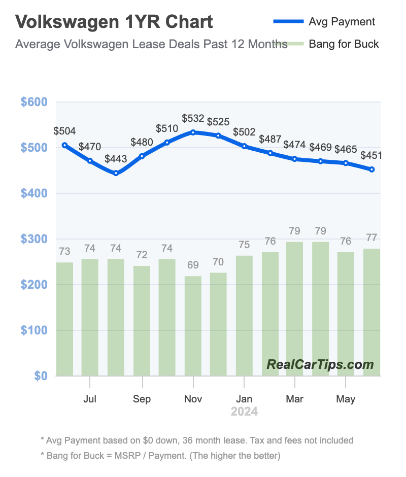 Volkswagen Lease Deals 1 Year Chart