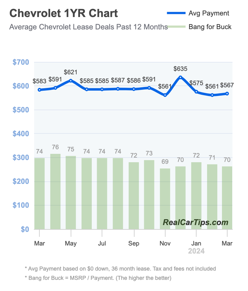 Chevrolet Lease Deals 1 Year Chart