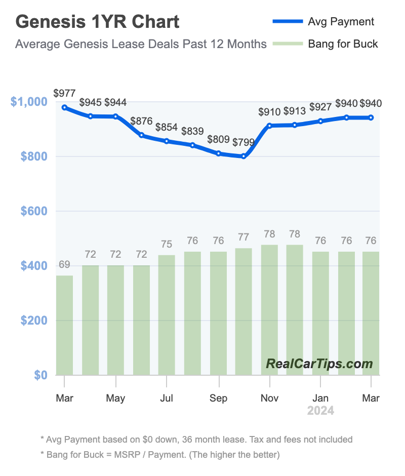 Genesis Lease Deals 1 Year Chart
