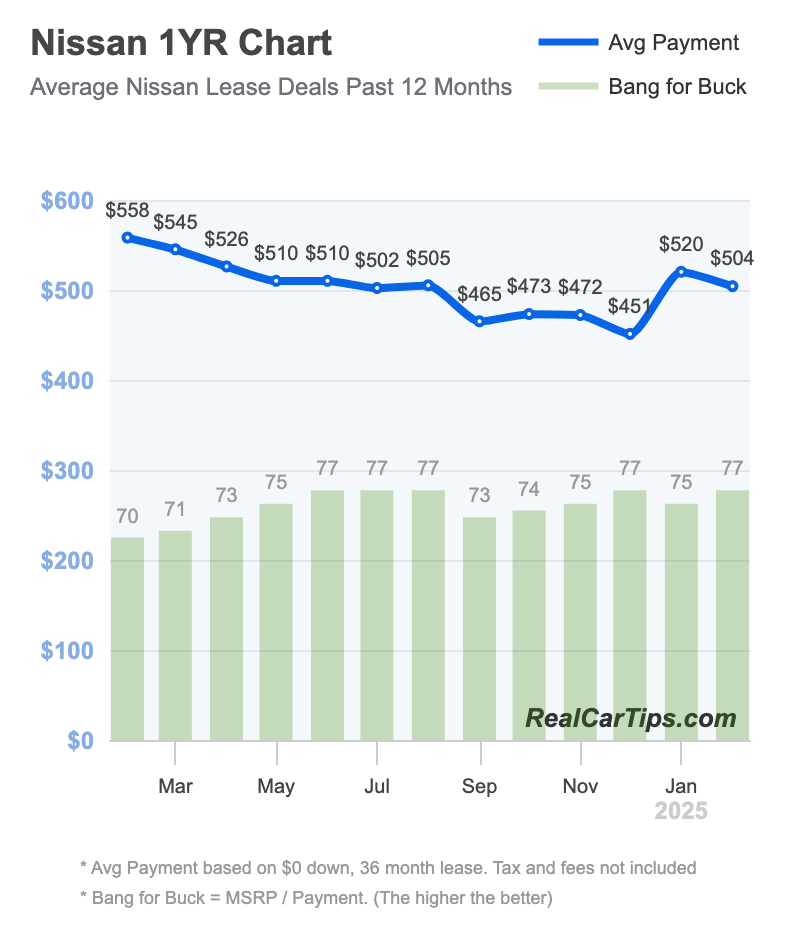 Nissan Lease Deals 1 Year Chart