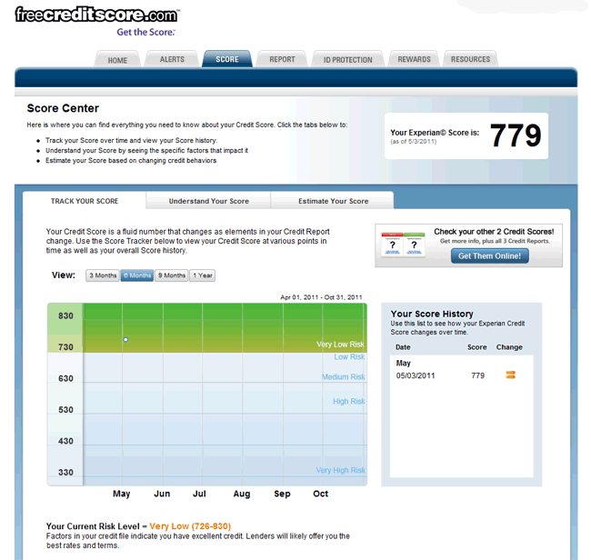 Credit Score