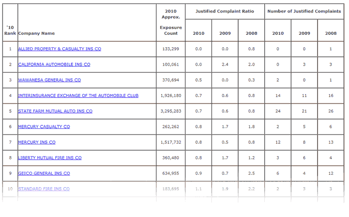 Car Insurance Complaint Ratios