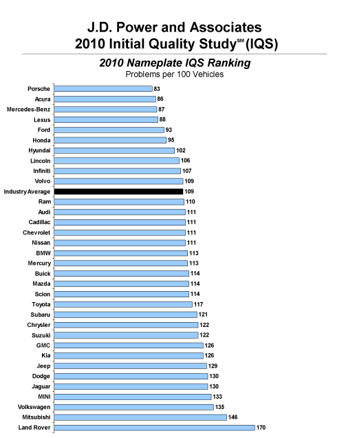 JD Power Initial Quality Rankings