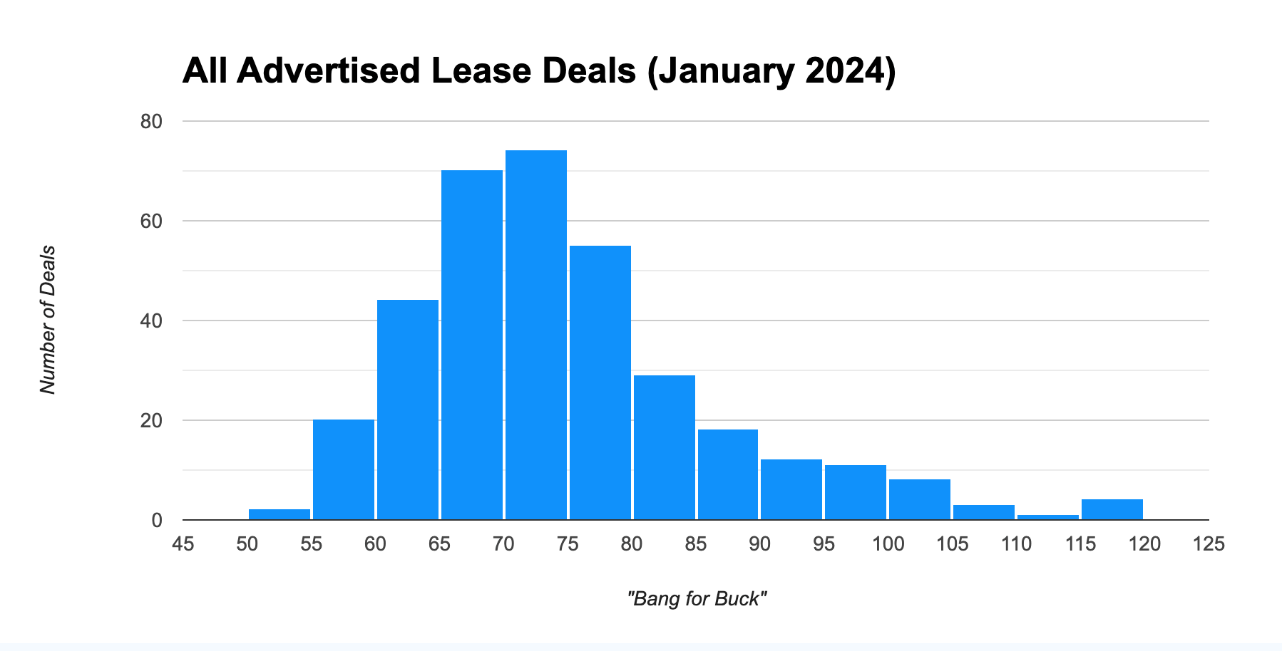 Lease Deals Chart