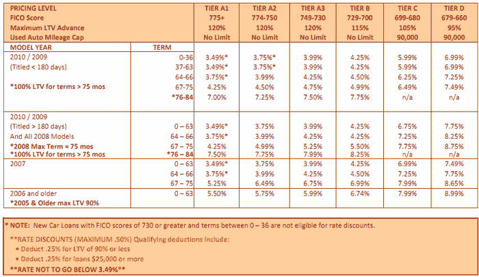 Car Loan Rate Sheet