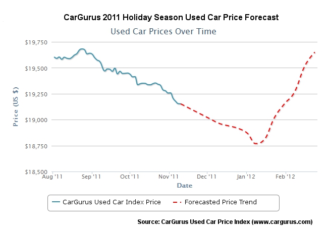 Used Car Prices