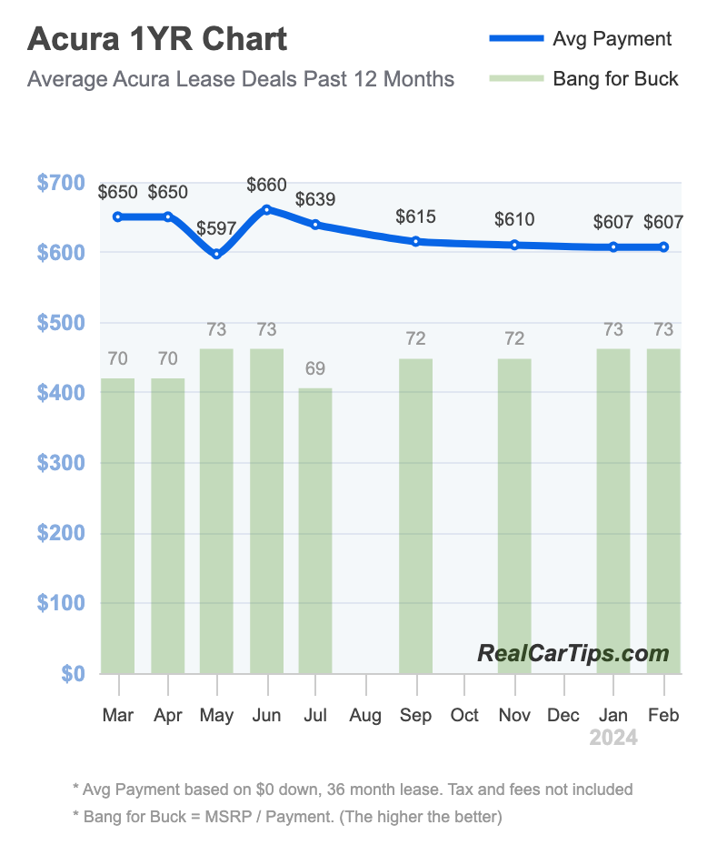 Acura Lease Deals 1 Year Chart