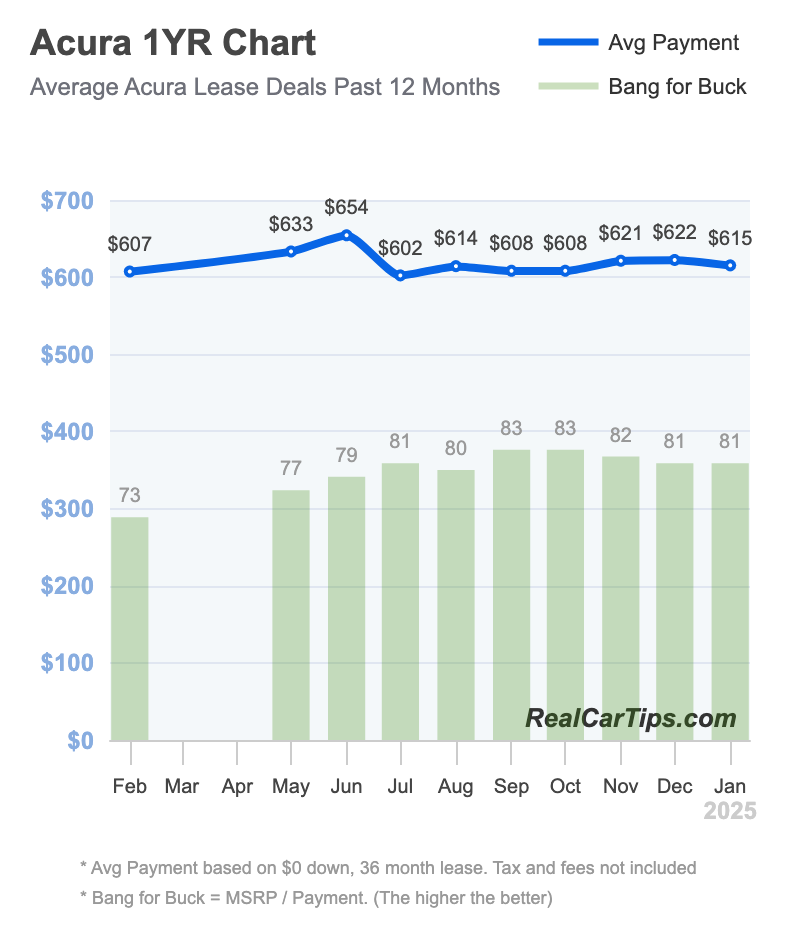 Acura Lease Deals 1 Year Chart