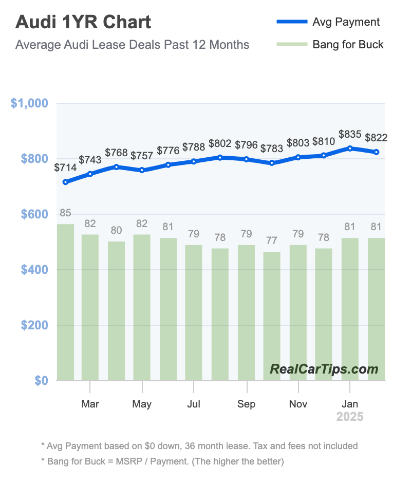 Audi Lease Deals 1 Year Chart