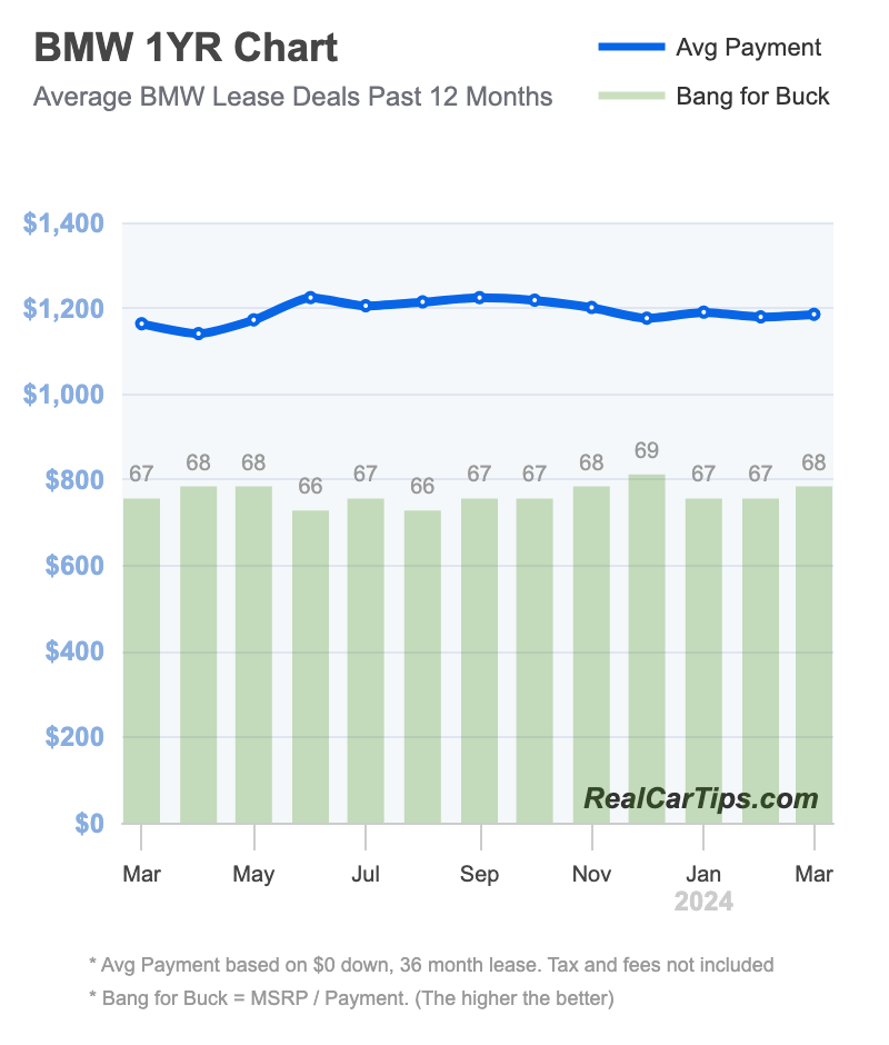 BMW Lease Deals 1 Year Chart