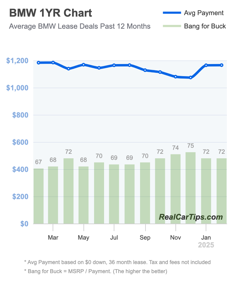 BMW Lease Deals 1 Year Chart