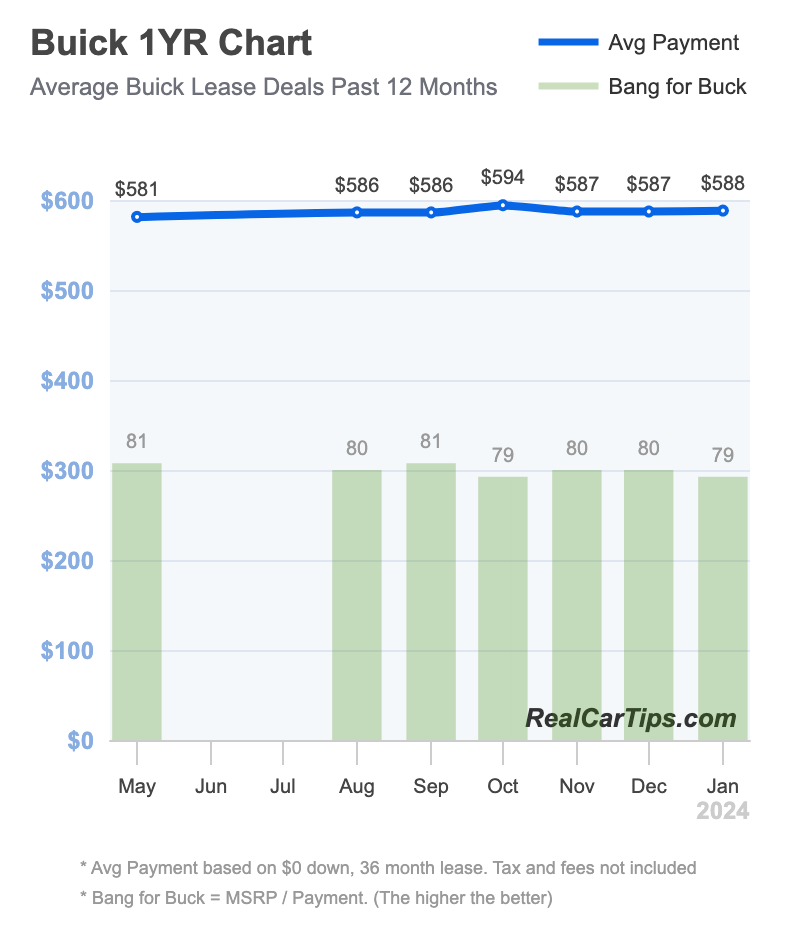 Buick Lease Deals 1 Year Chart
