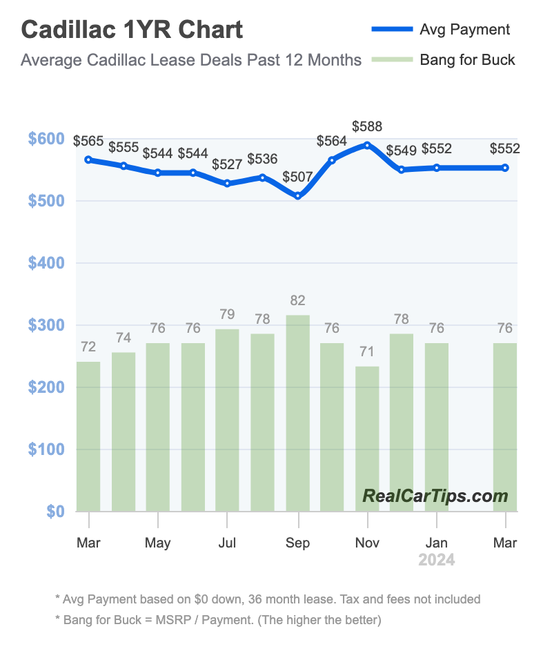 Cadillac Lease Deals 1 Year Chart