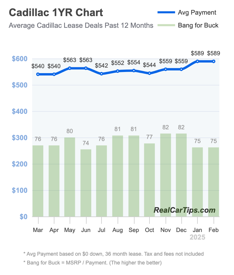 Cadillac Lease Deals 1 Year Chart