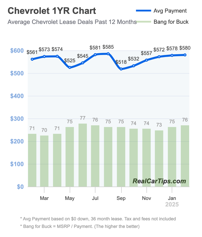 Chevrolet Lease Deals 1 Year Chart