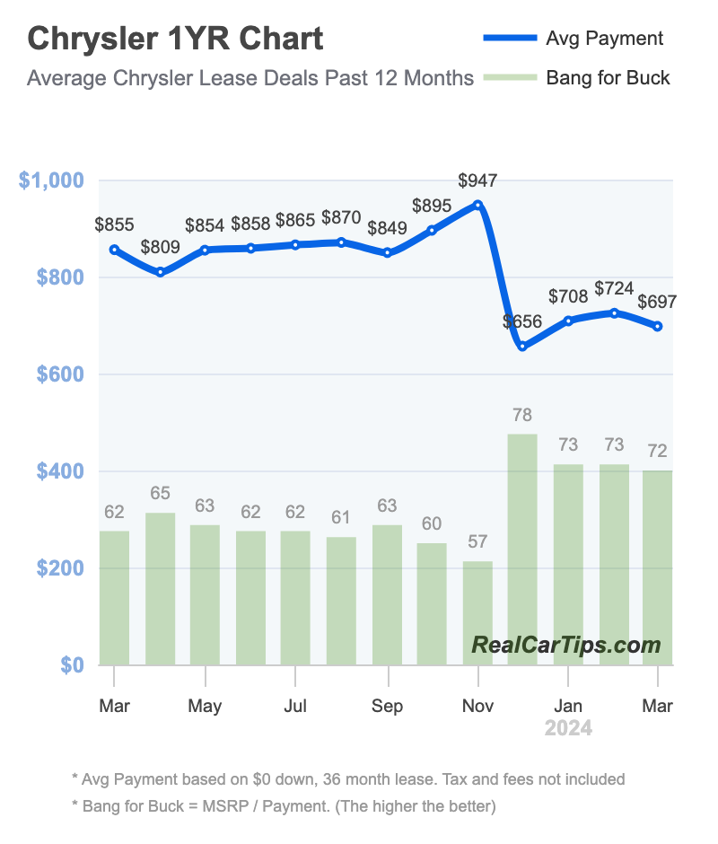 Chrysler Lease Deals 1 Year Chart