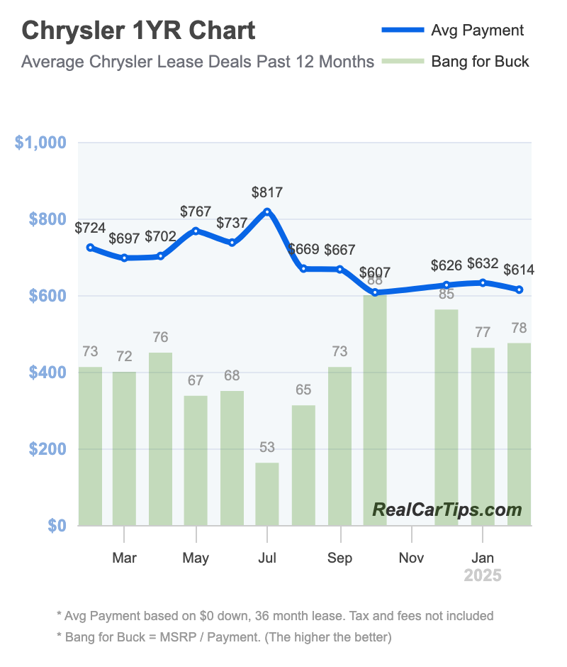 Chrysler Lease Deals 1 Year Chart