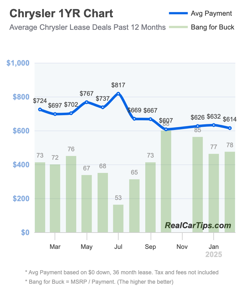 Chrysler Incentives Rebates And Lease Deals For May 2023 Chrysler Incentives Rebates And Lease Deals For May 2023