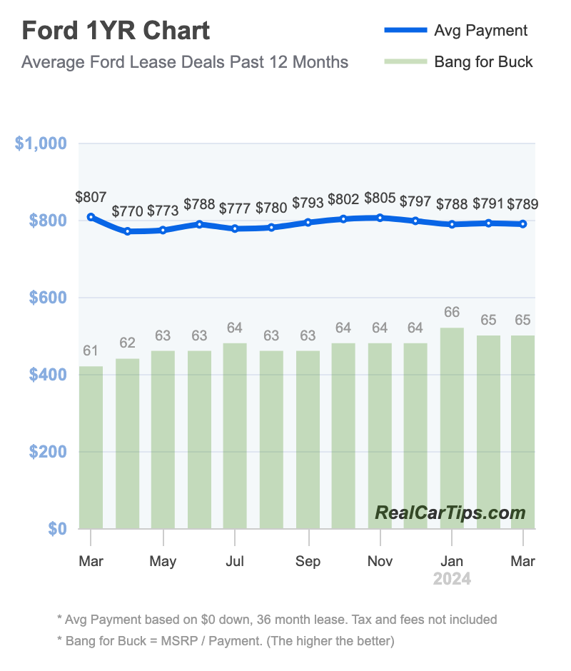 Ford Lease Deals 1 Year Chart