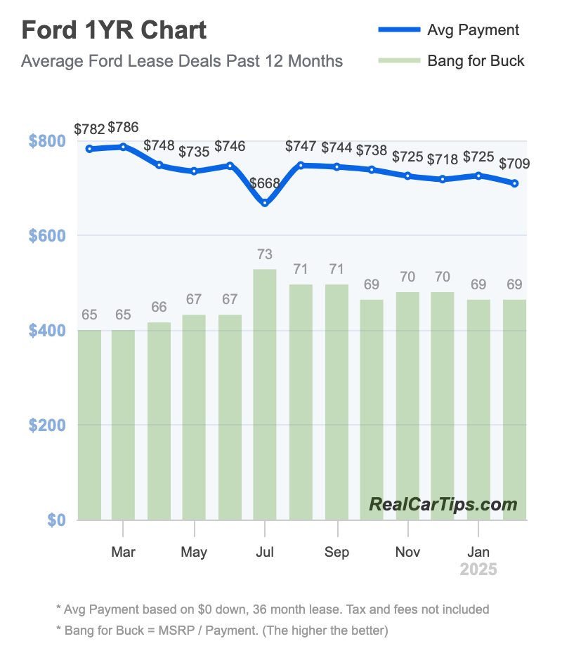 Ford Lease Deals 1 Year Chart