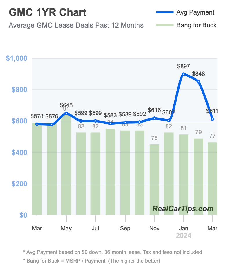 GMC Lease Deals 1 Year Chart