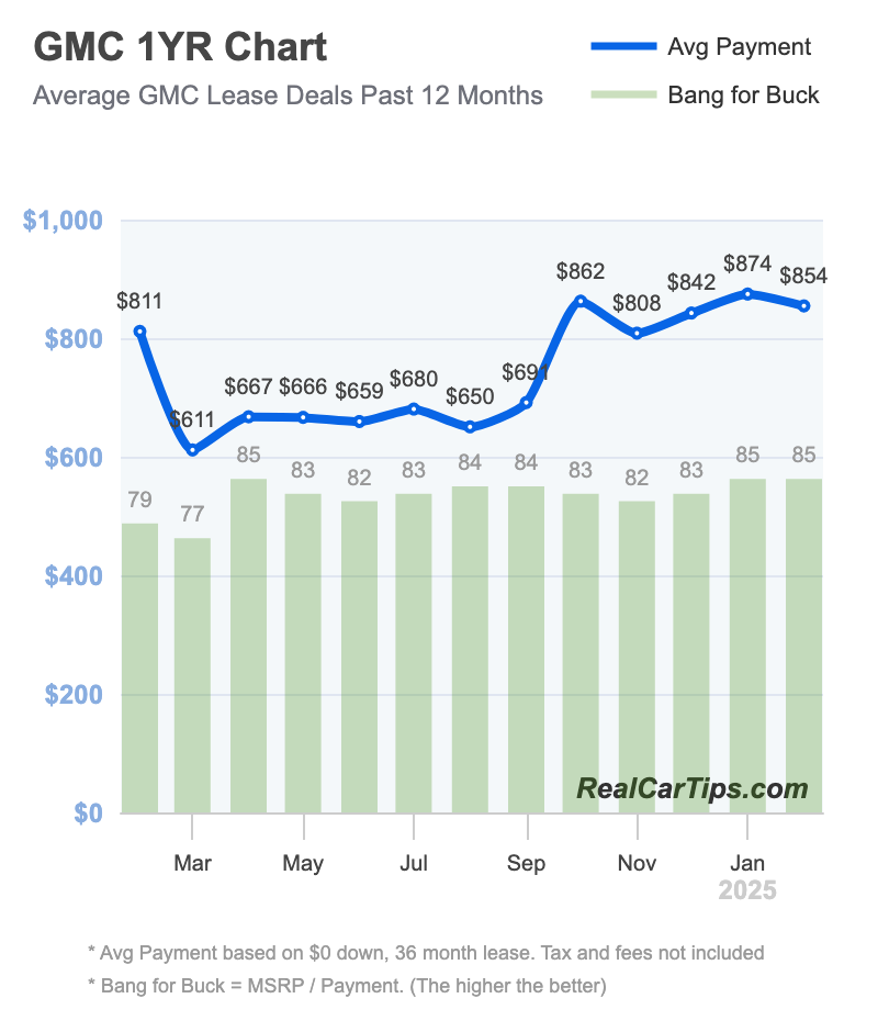 GMC Lease Deals 1 Year Chart