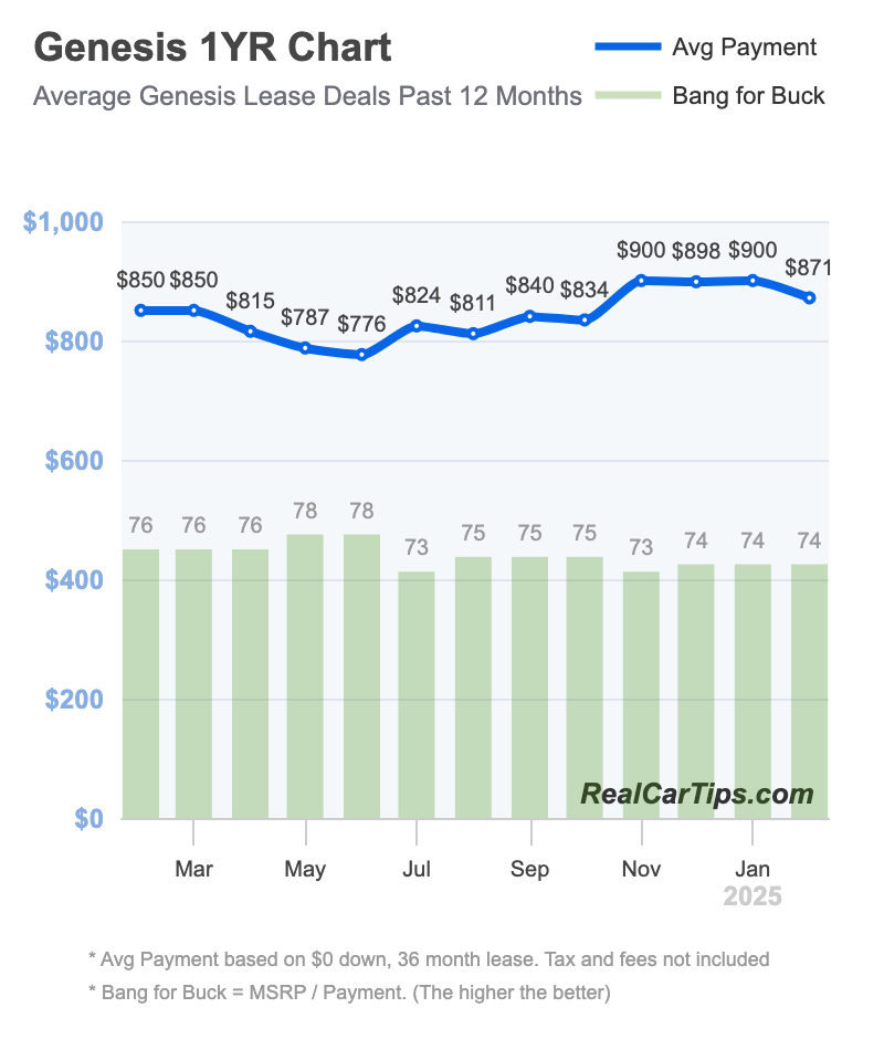 Genesis Lease Deals 1 Year Chart