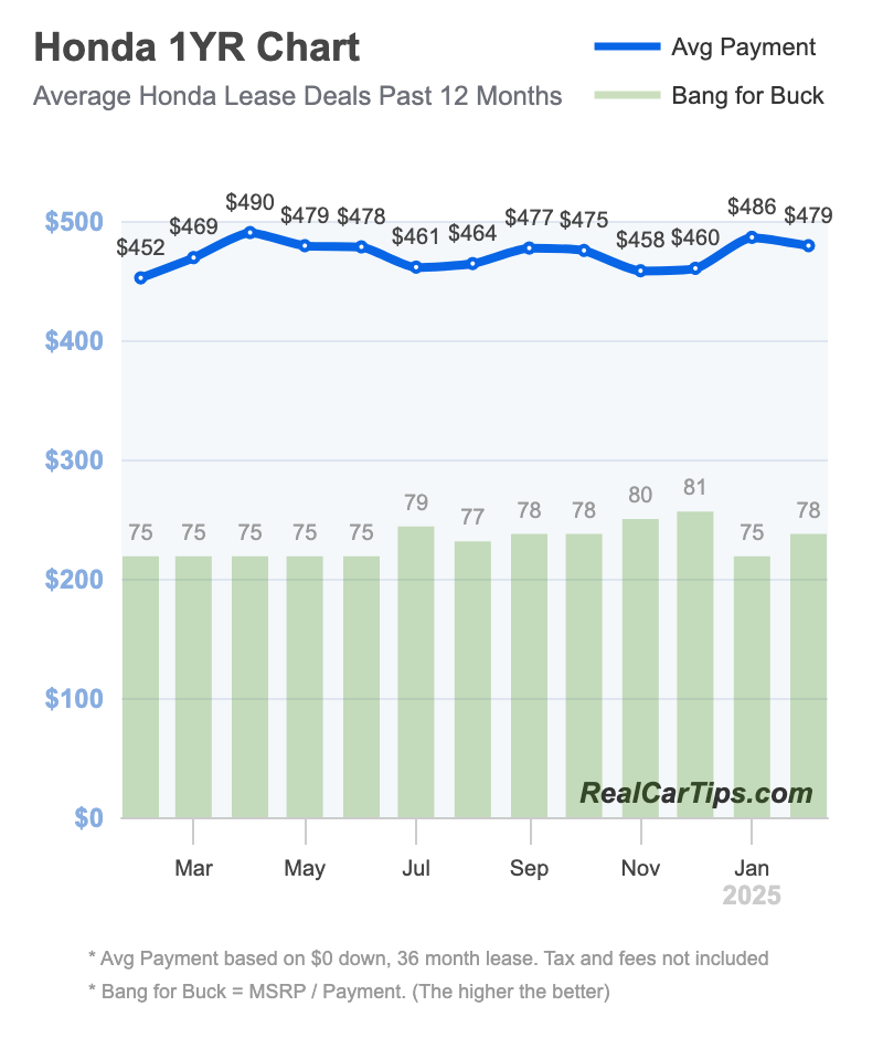 Honda Lease Deals 1 Year Chart