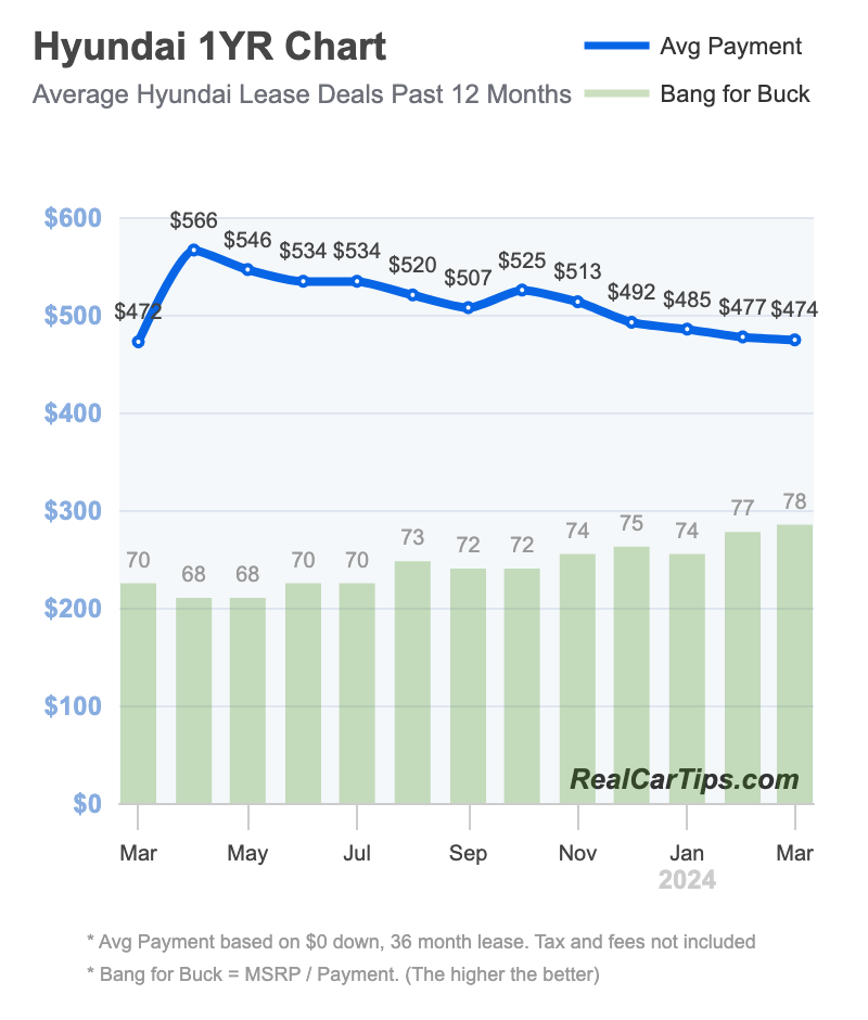Hyundai Lease Deals 1 Year Chart