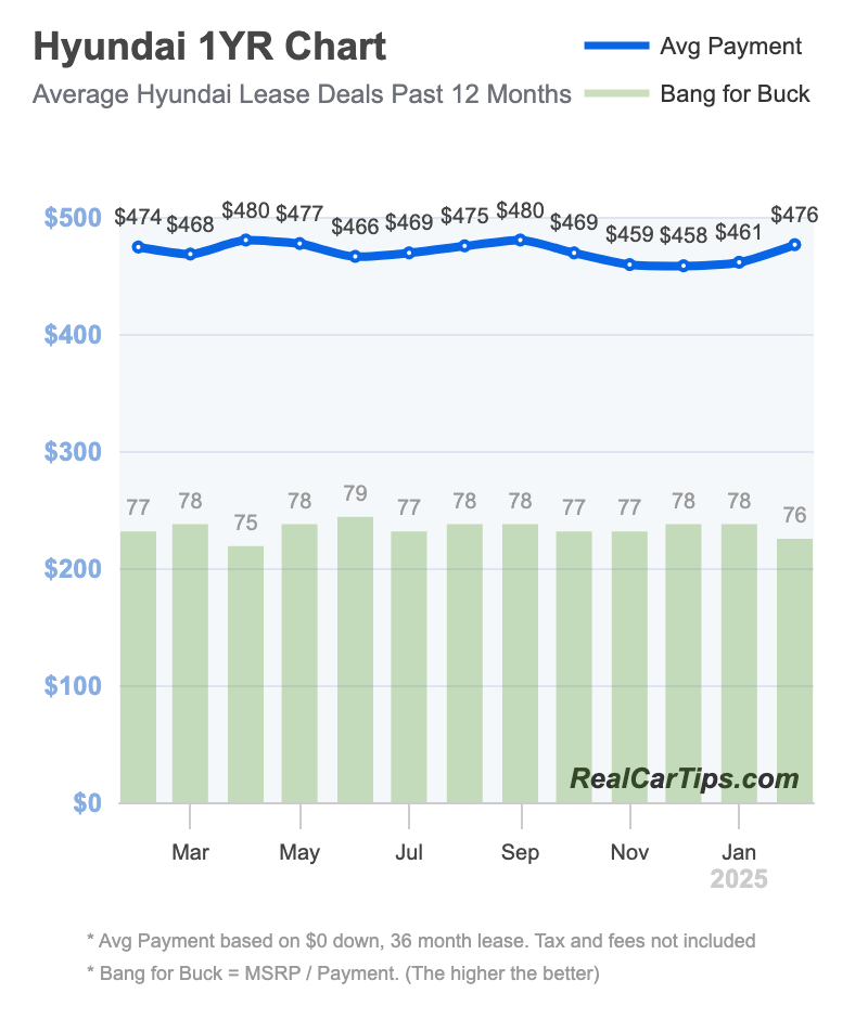 Hyundai Lease Deals 1 Year Chart