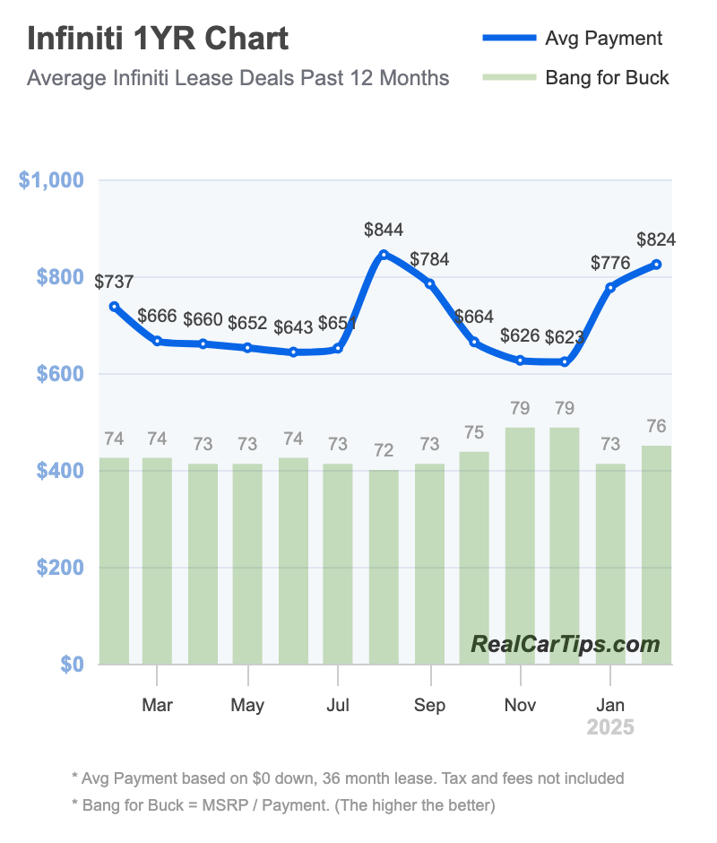 Infiniti Lease Deals 1 Year Chart