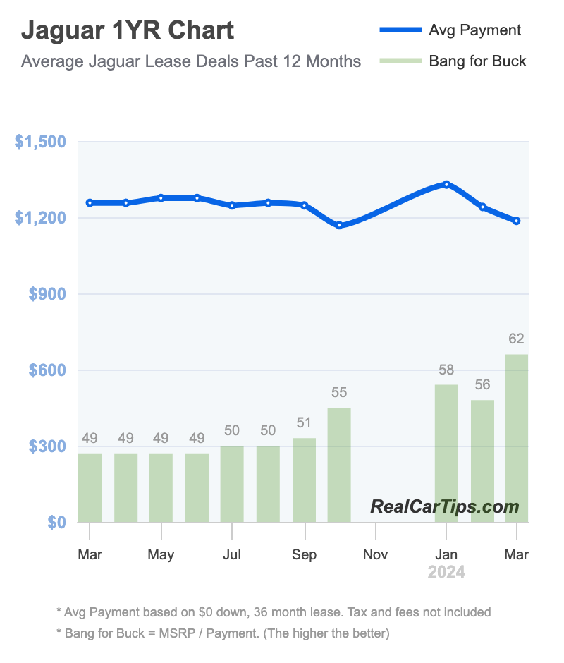 Jaguar Lease Deals 1 Year Chart