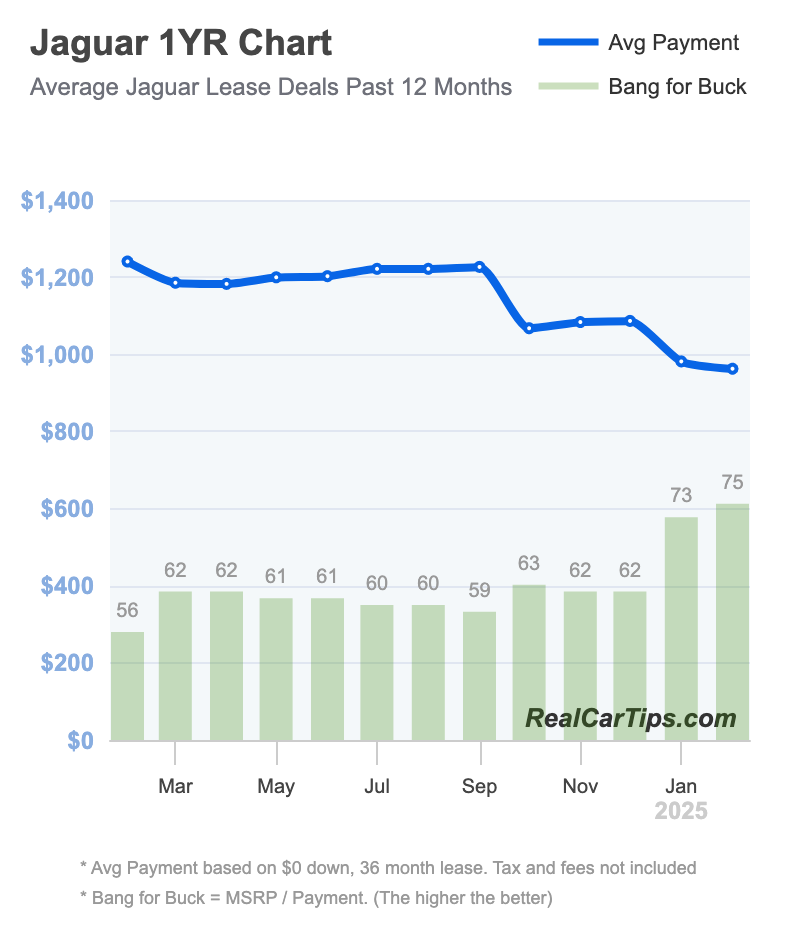 Jaguar Lease Deals 1 Year Chart