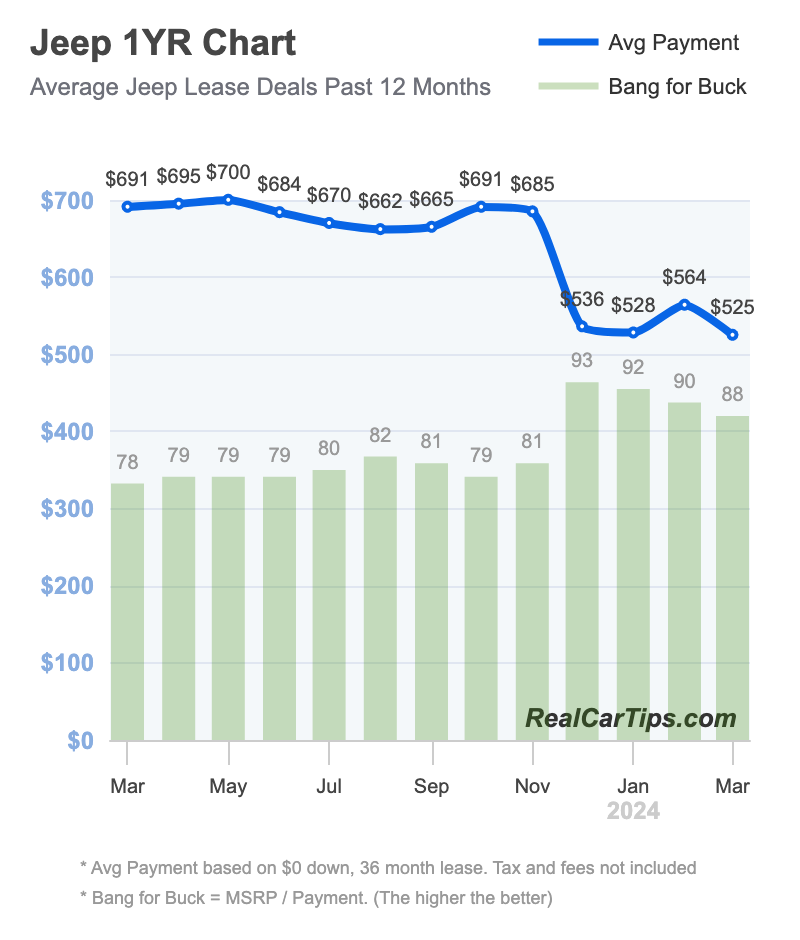 Jeep Lease Deals 1 Year Chart