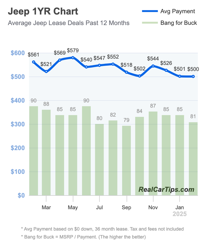 Jeep Lease Deals 1 Year Chart