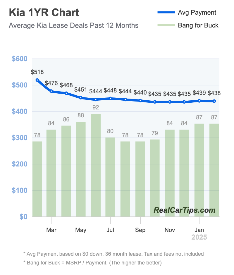 Kia Lease Deals 1 Year Chart